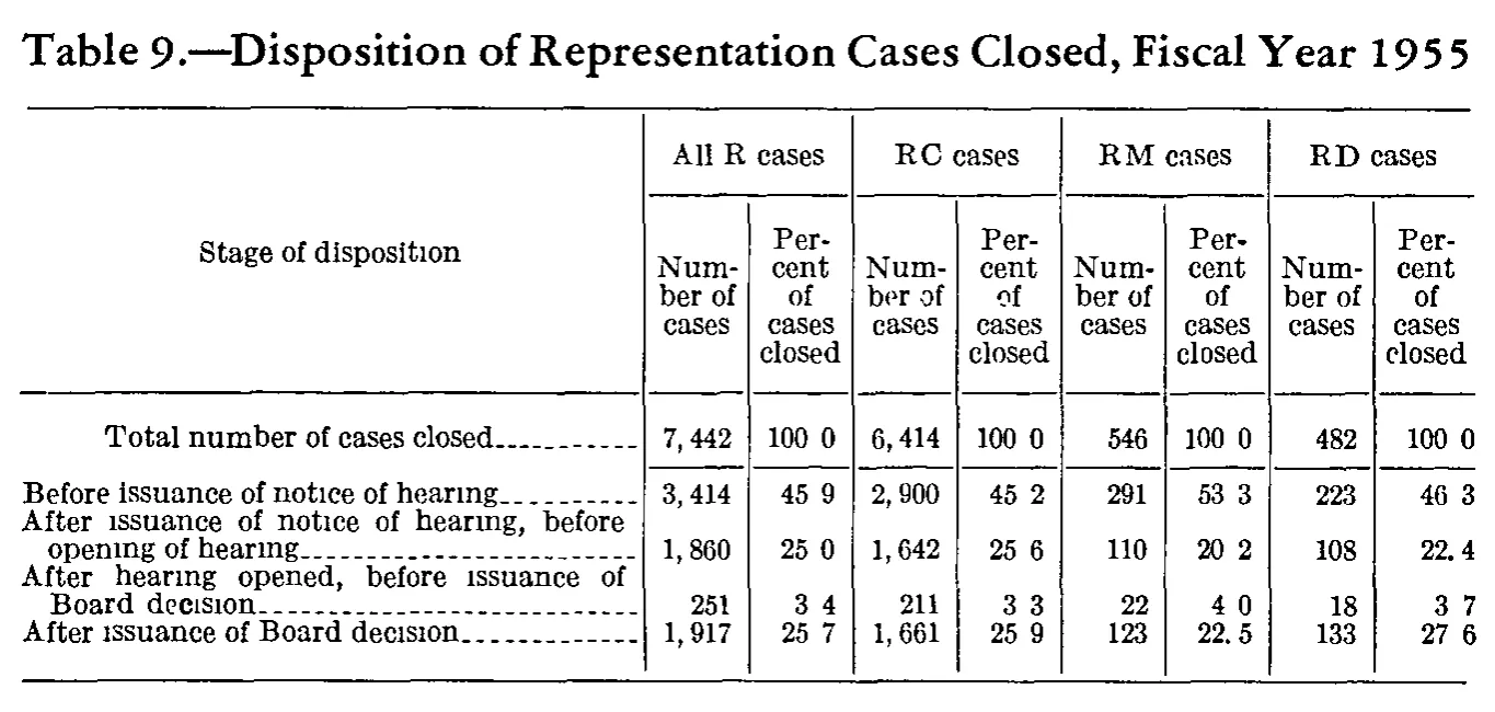 Source page 183 of NLRB FY1955 annual report