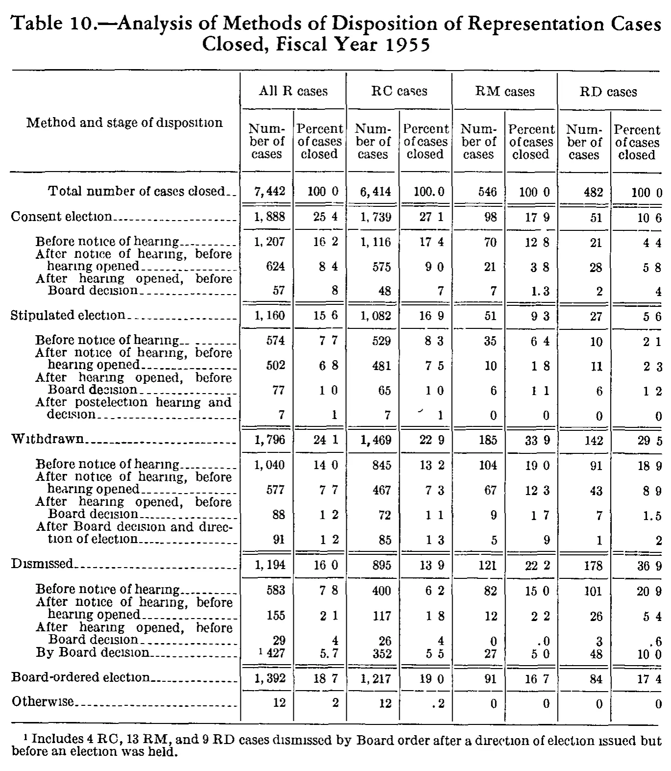 Source page 183 of NLRB FY1955 annual report