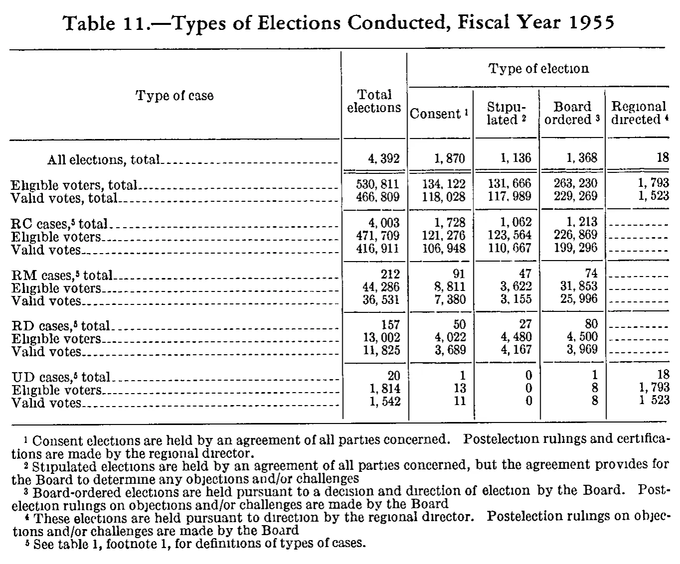 Source page 184 of NLRB FY1955 annual report