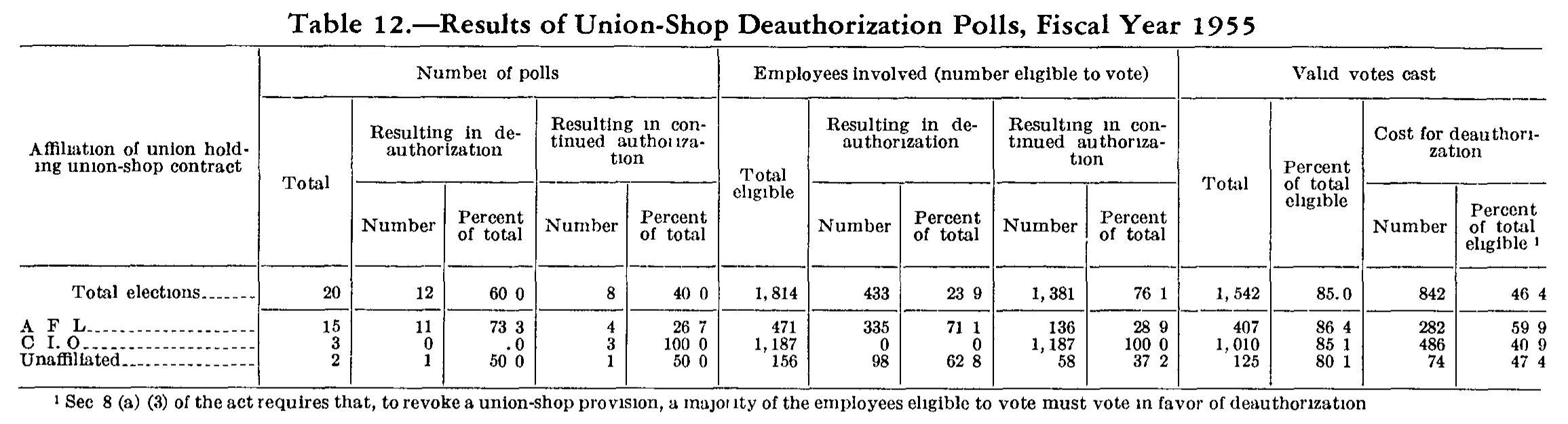 Source page 185 of NLRB FY1955 annual report