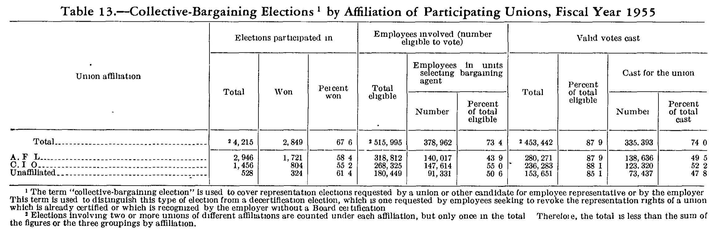 Source page 185 of NLRB FY1955 annual report