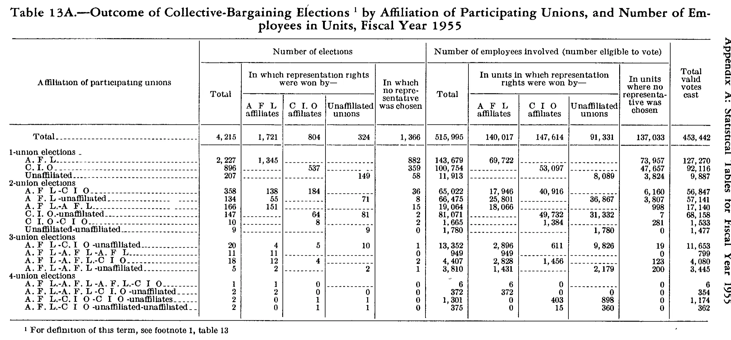 Source page 186 of NLRB FY1955 annual report
