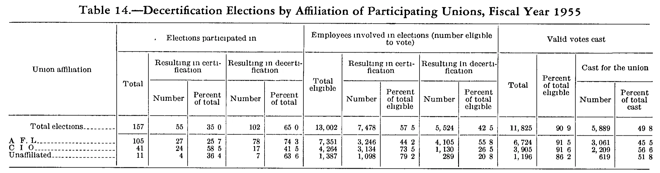 Source page 187 of NLRB FY1955 annual report