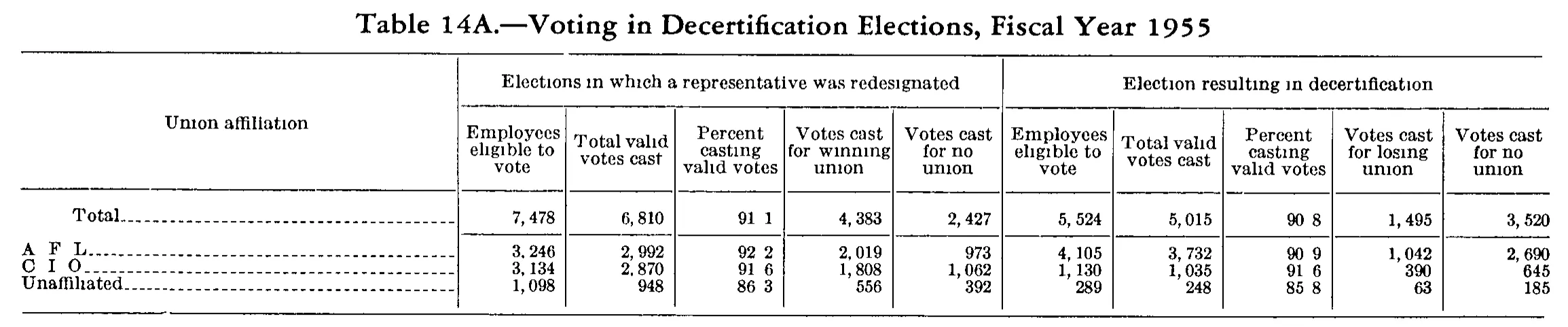 Source page 187 of NLRB FY1955 annual report