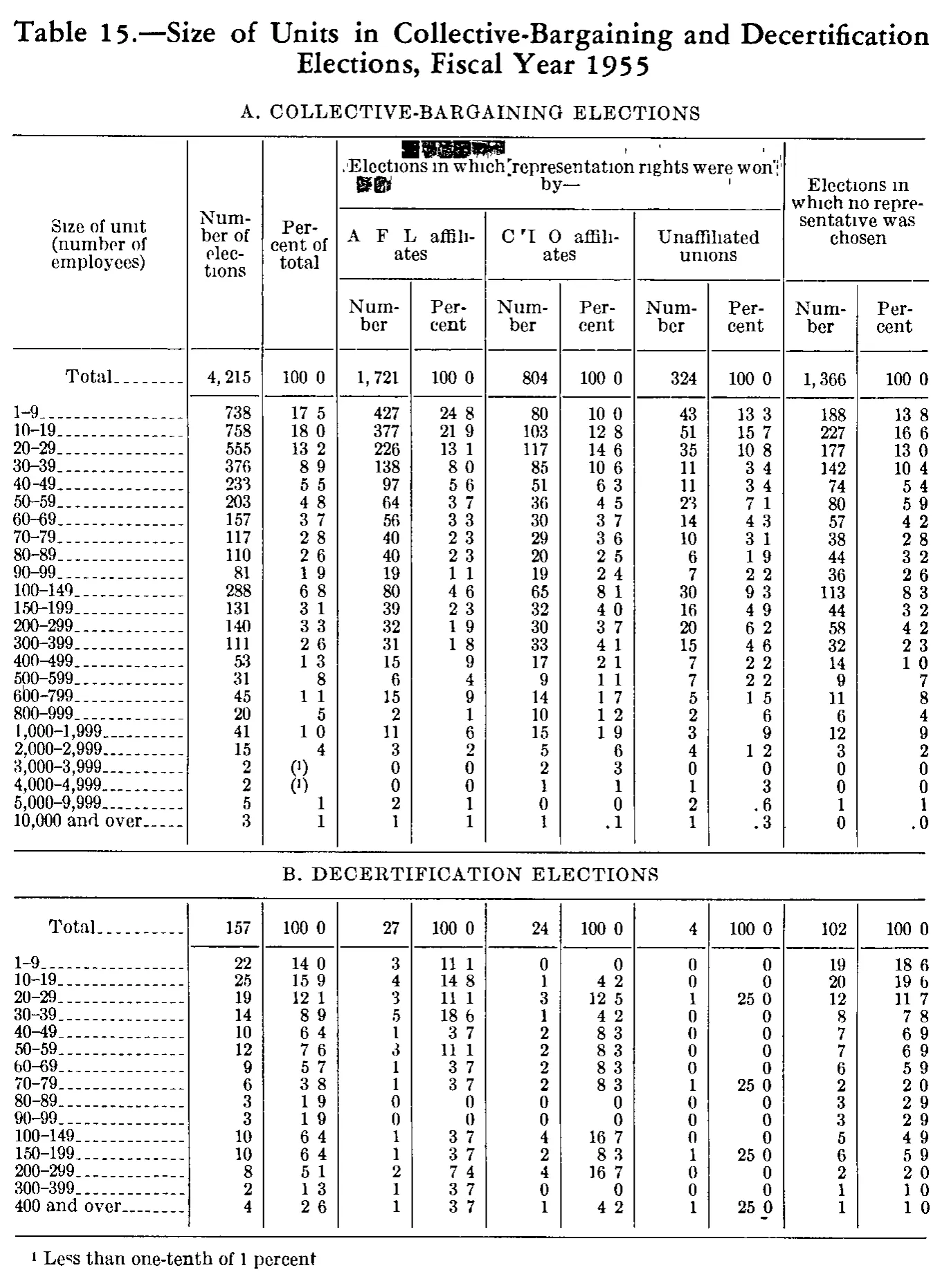 Source page 188 of NLRB FY1955 annual report