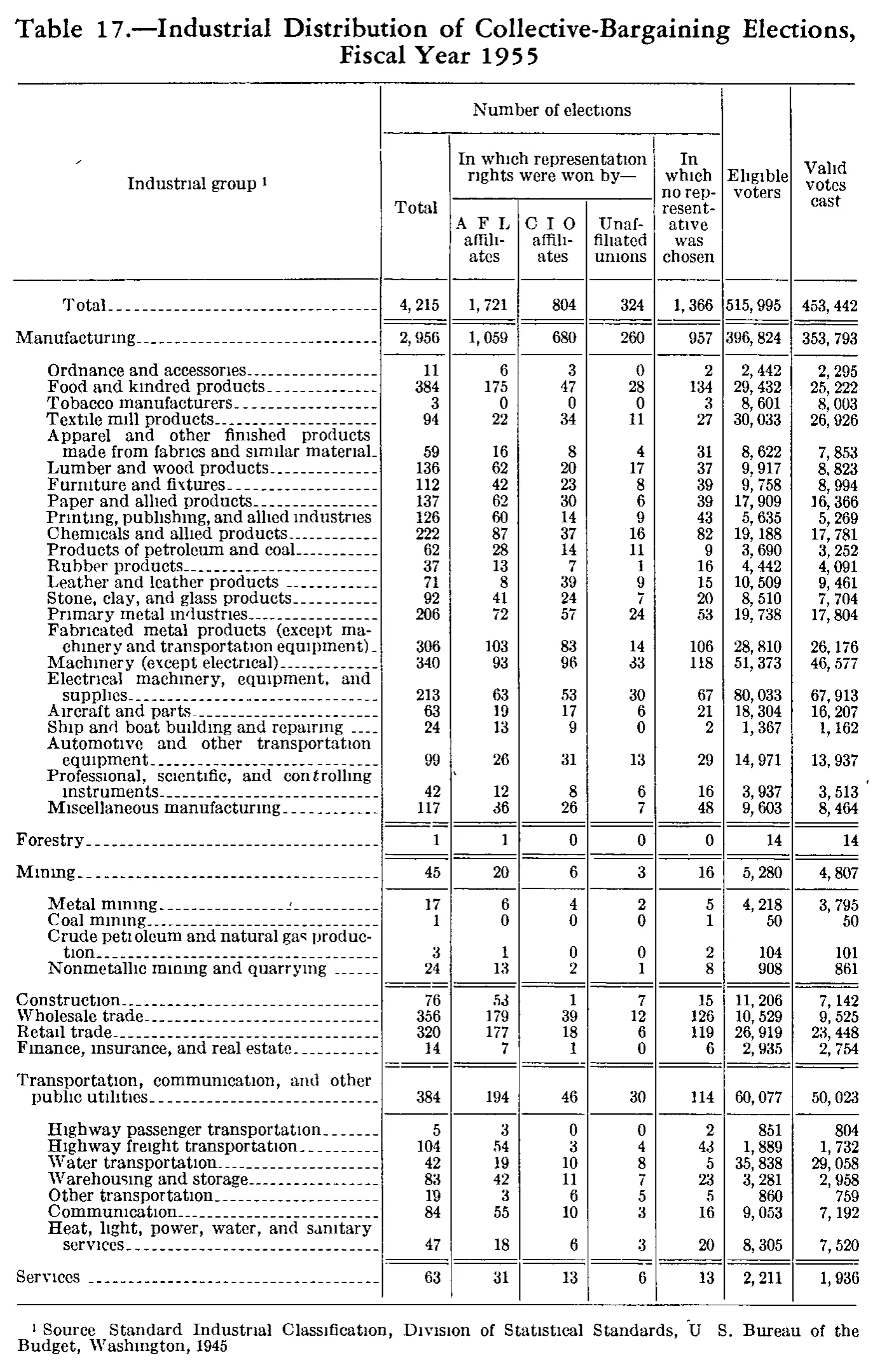 Source page 191 of NLRB FY1955 annual report
