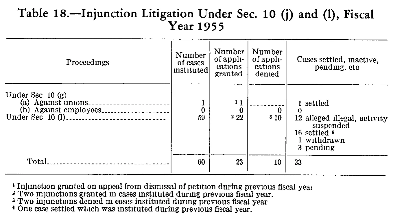 Source page 192 of NLRB FY1955 annual report