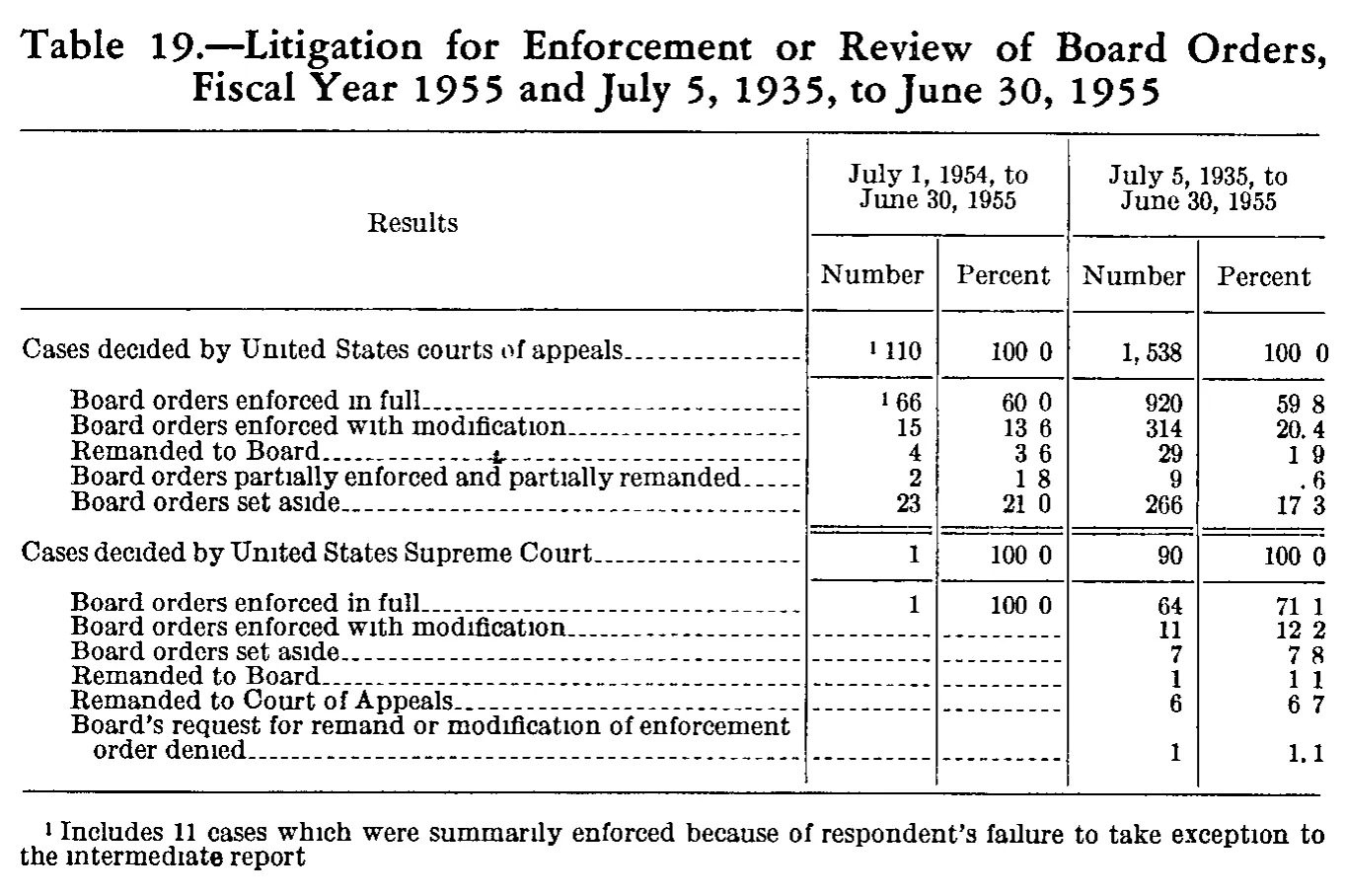 Source page 192 of NLRB FY1955 annual report