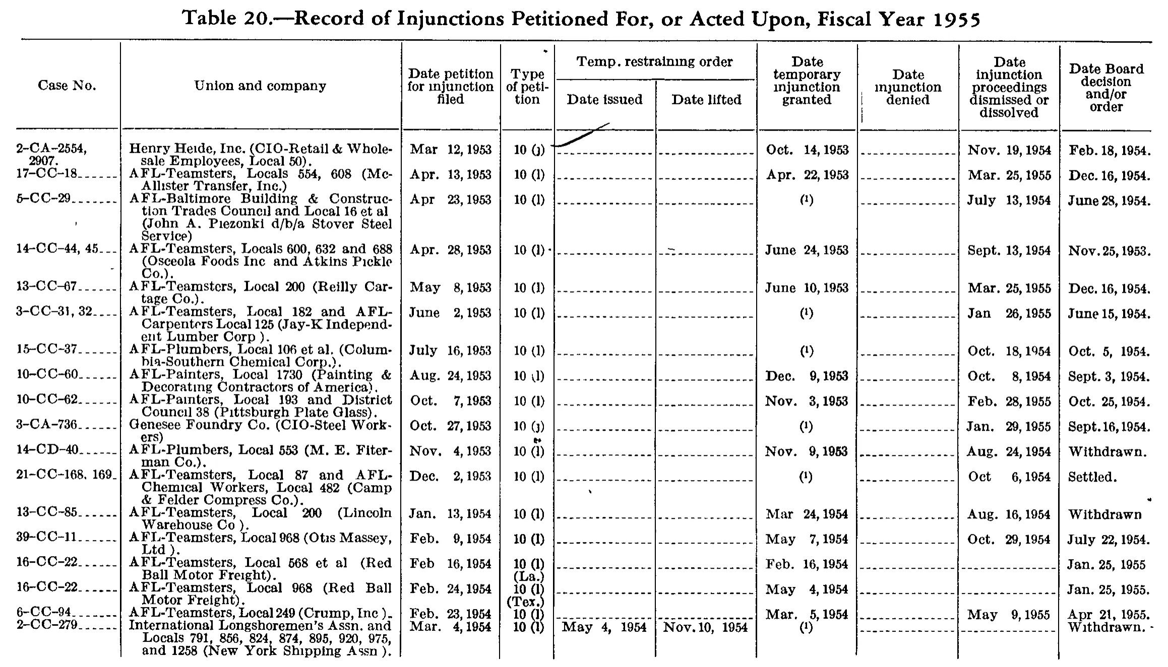 Source page 193 of NLRB FY1955 annual report