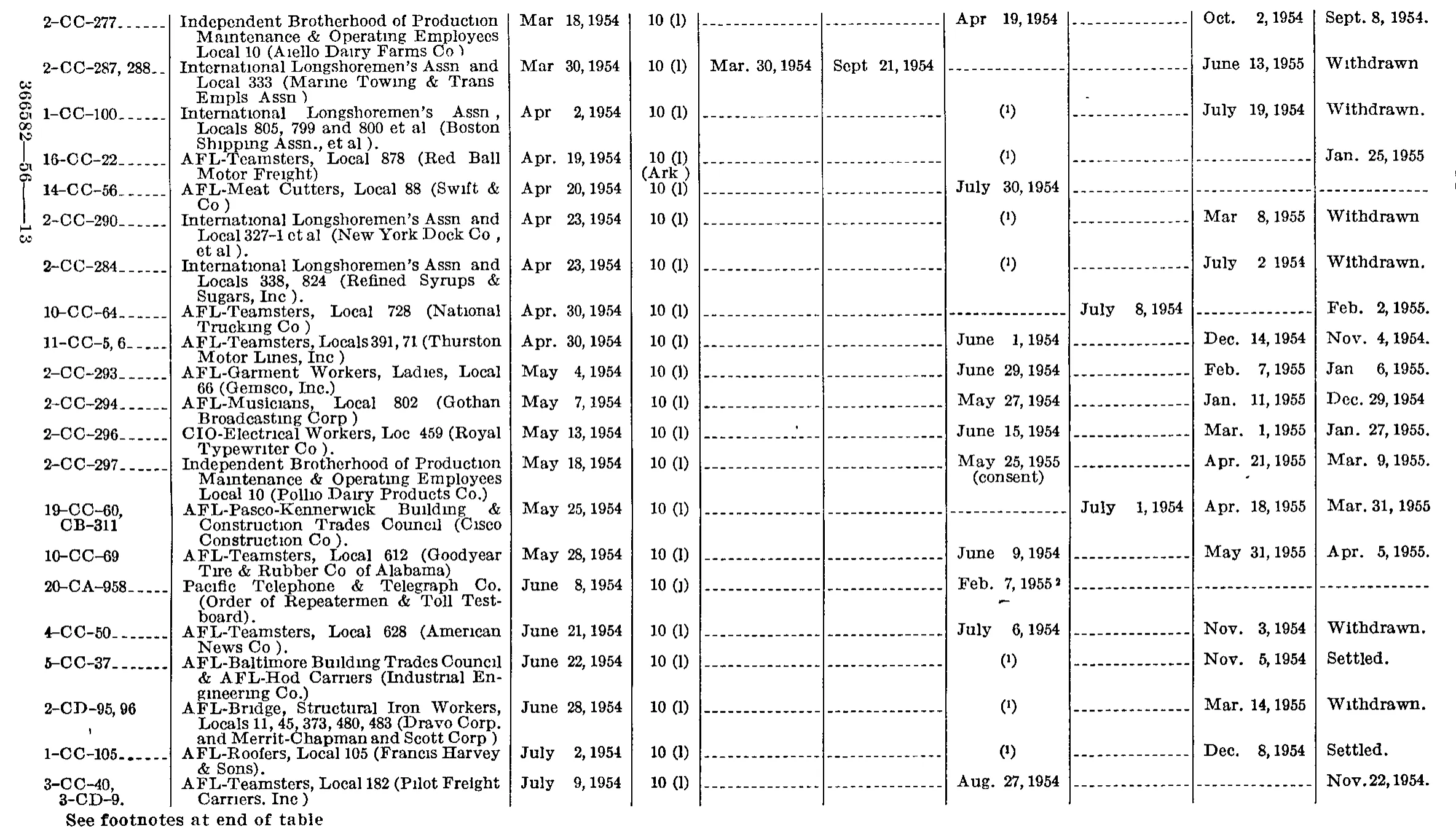 Source page 194 of NLRB FY1955 annual report