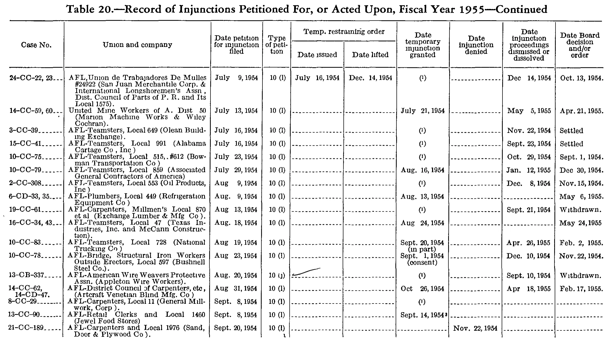 Source page 195 of NLRB FY1955 annual report