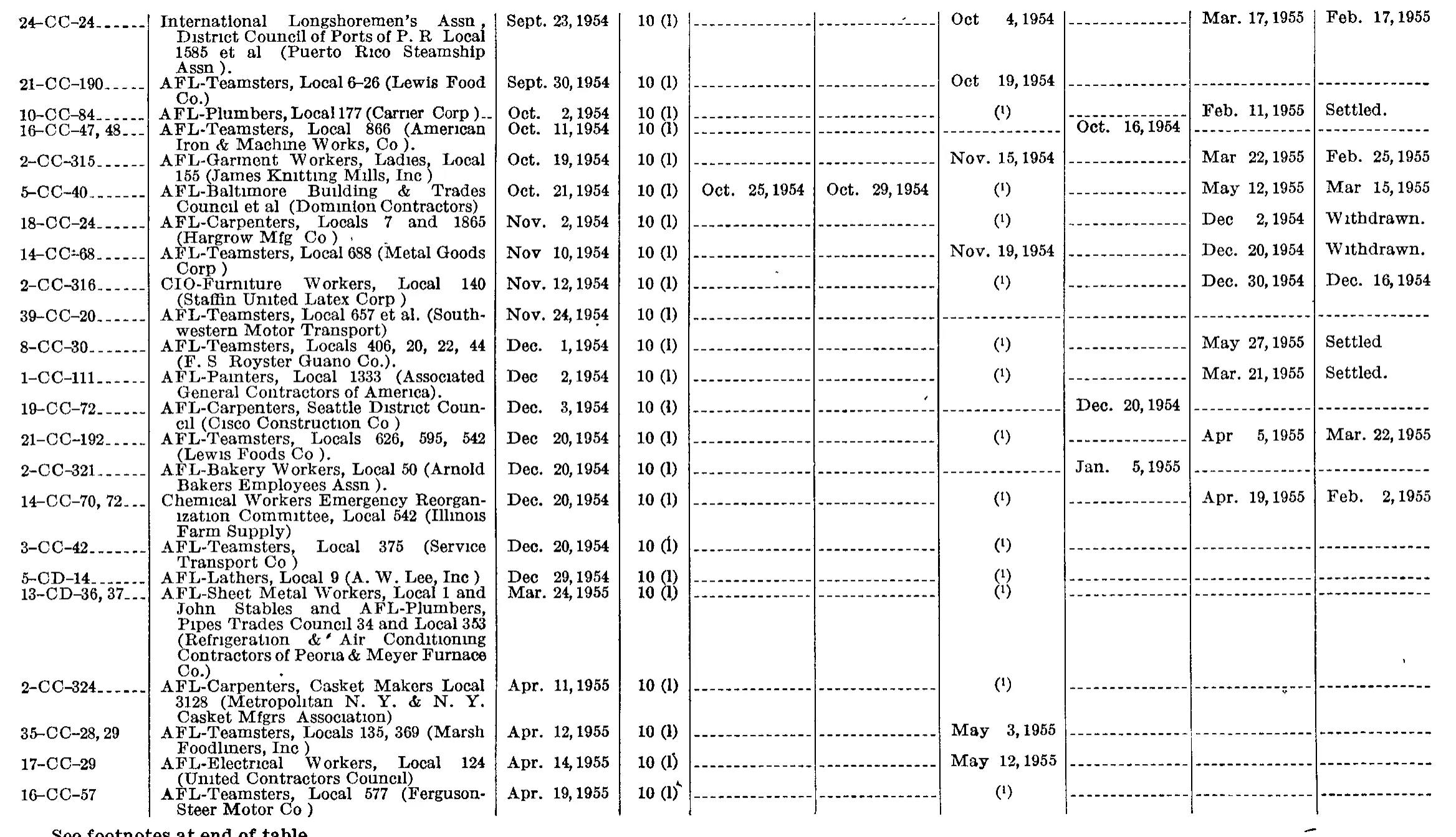 Source page 196 of NLRB FY1955 annual report
