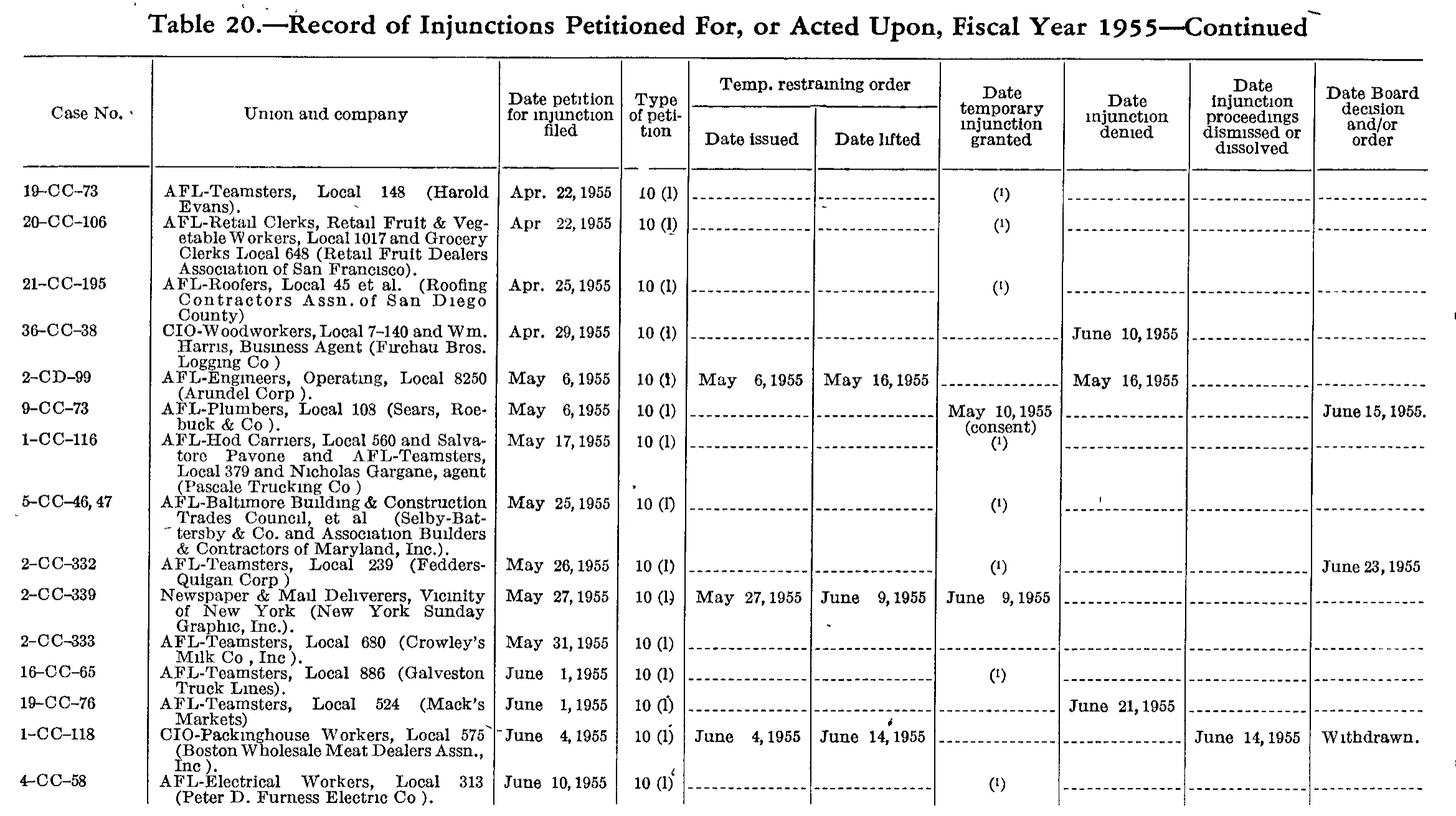 Source page 197 of NLRB FY1955 annual report