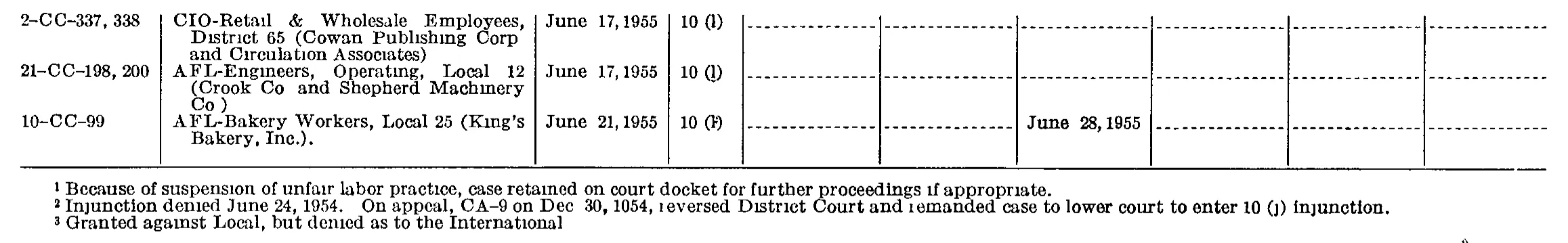 Source page 198 of NLRB FY1955 annual report