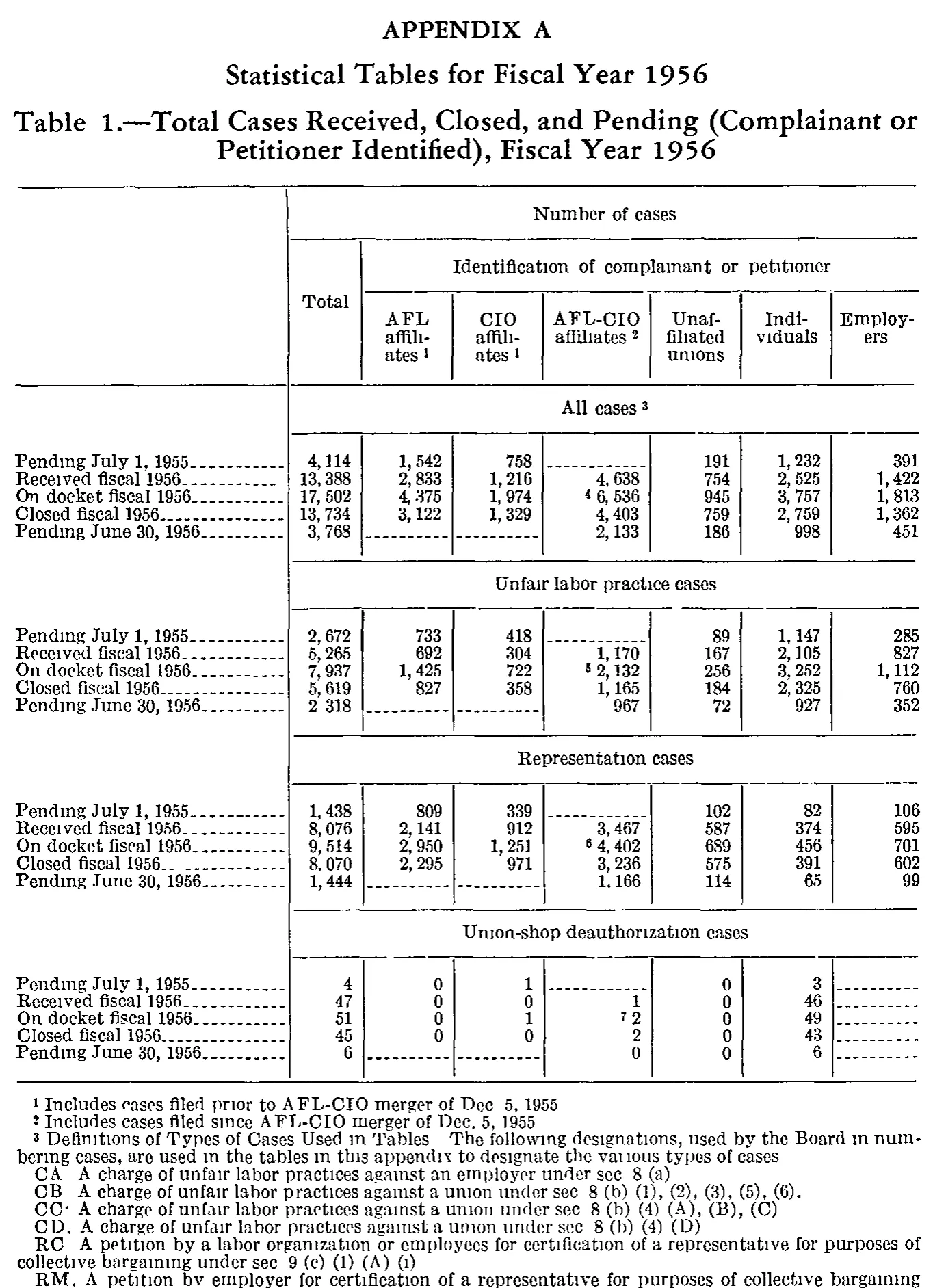 Source page 176 of NLRB FY1956 annual report