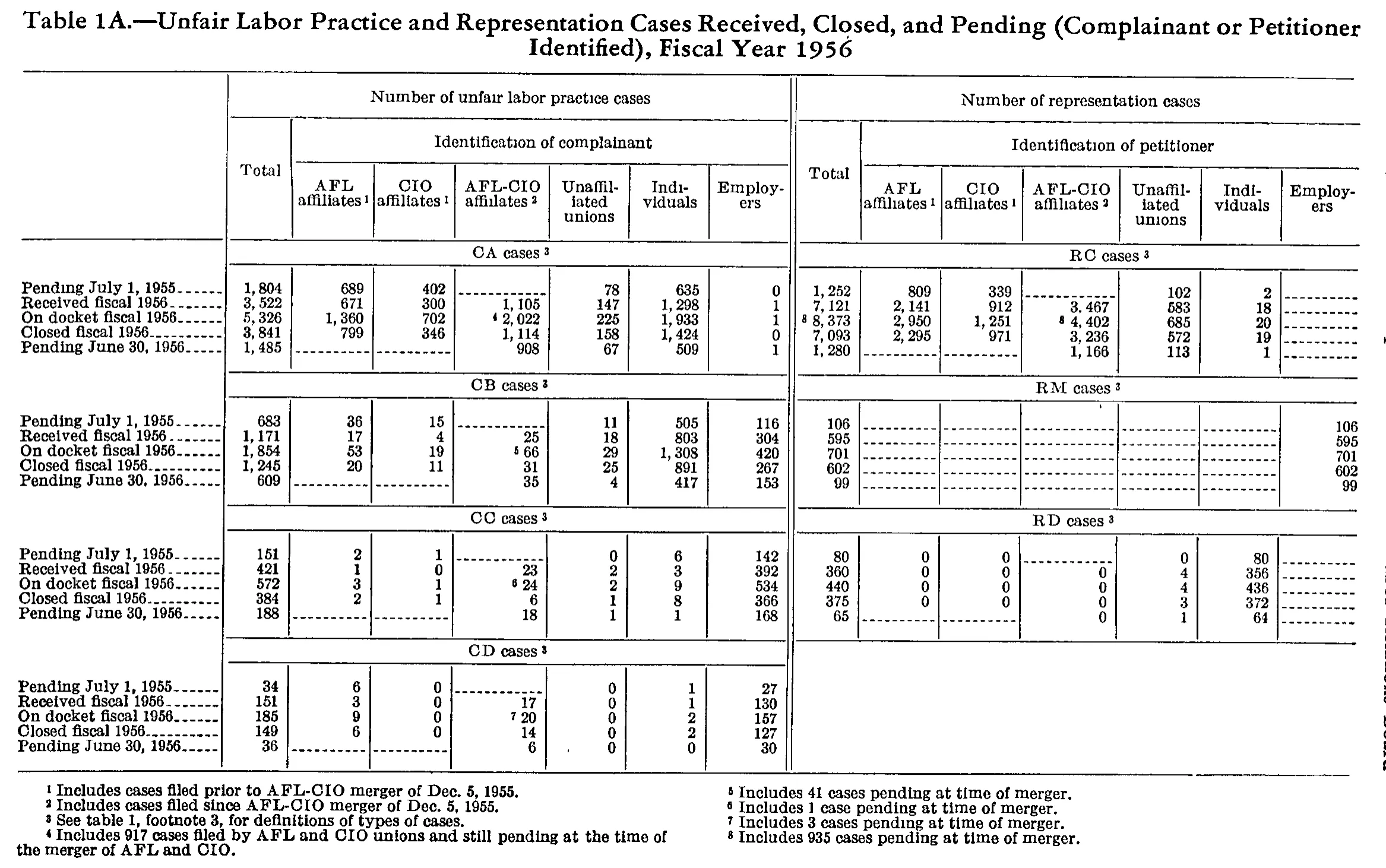 Source page 177 of NLRB FY1956 annual report