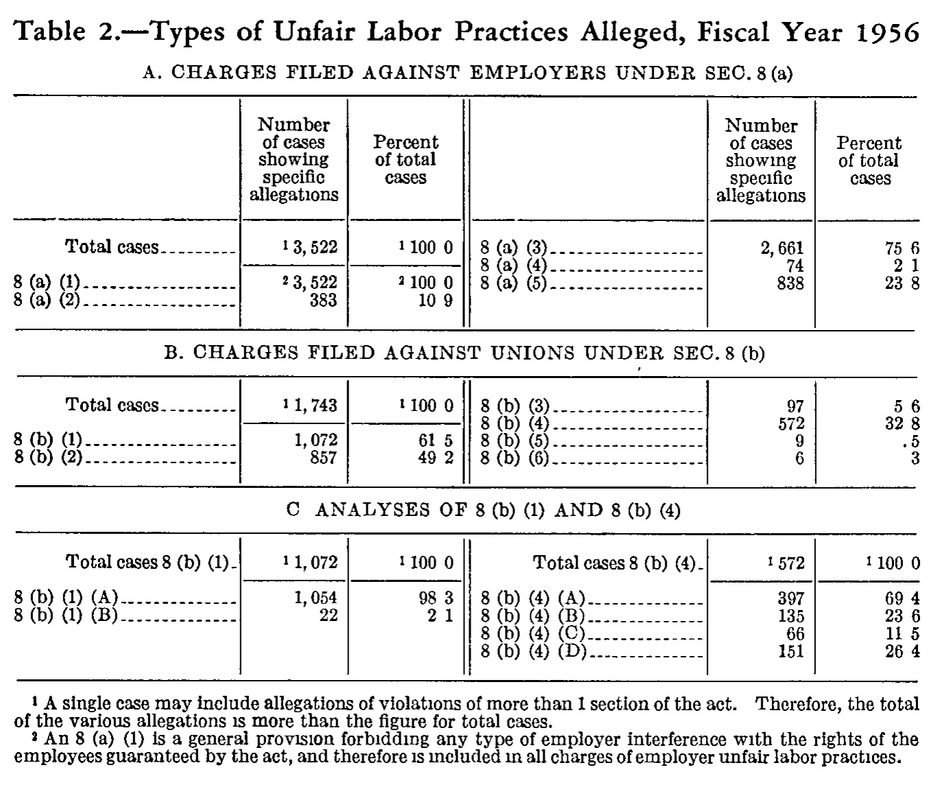 Source page 178 of NLRB FY1956 annual report