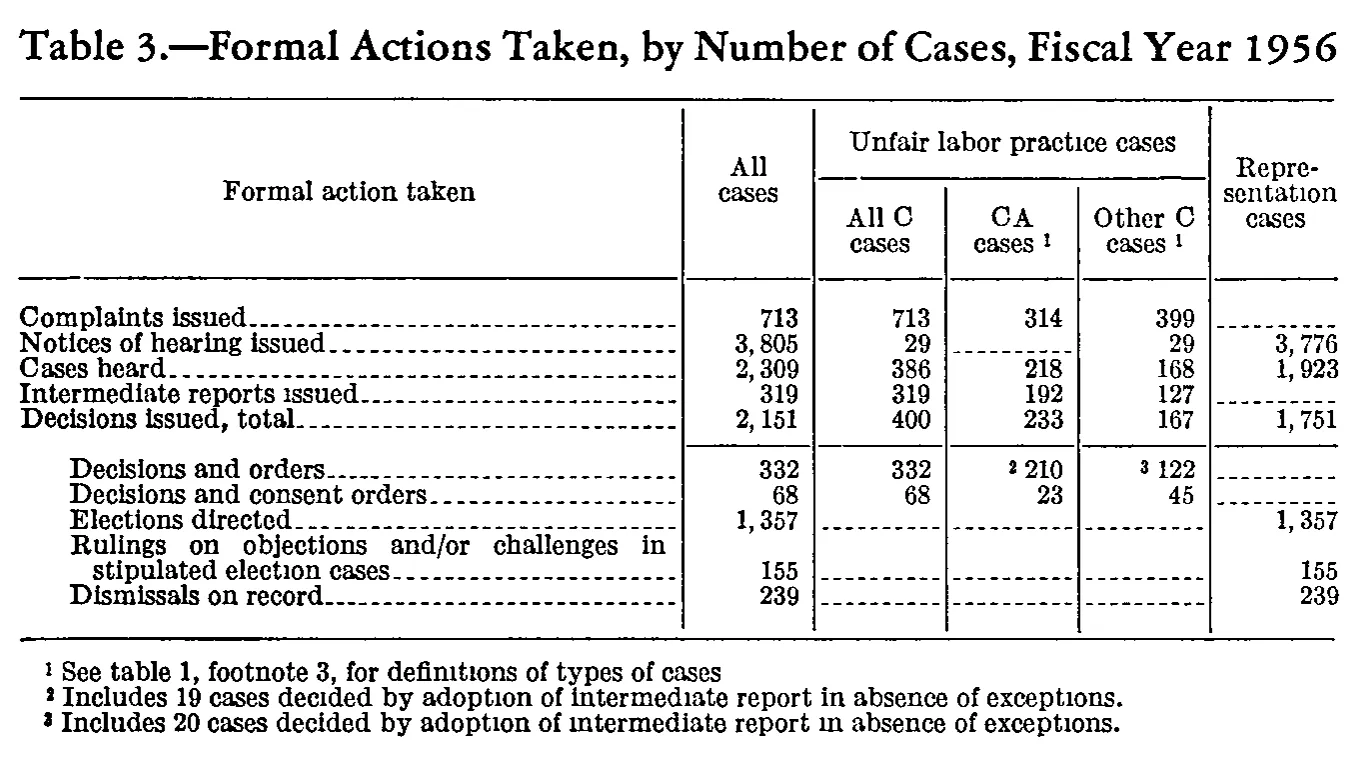 Source page 178 of NLRB FY1956 annual report
