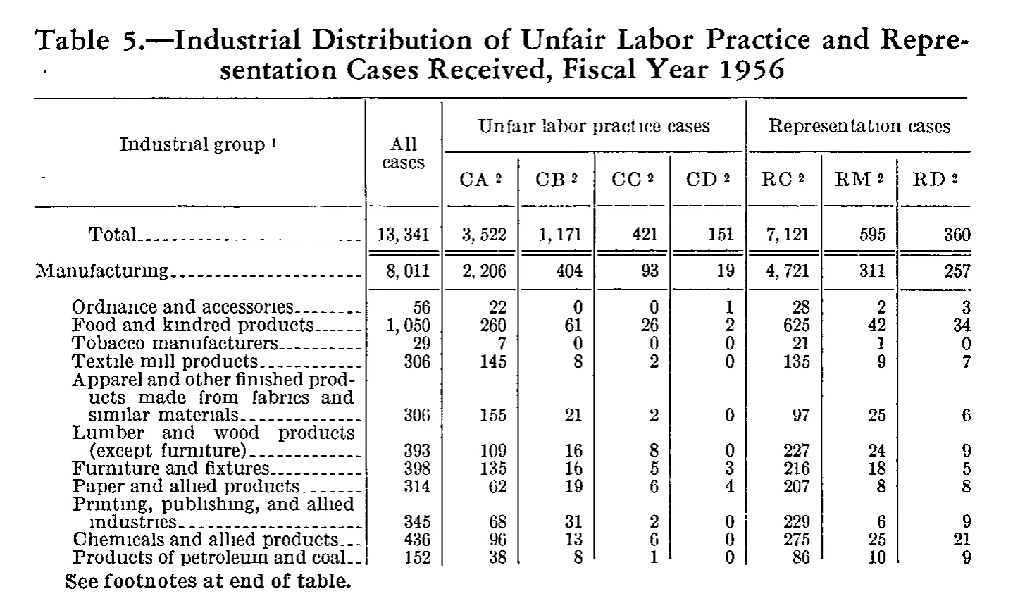 Source page 179 of NLRB FY1956 annual report