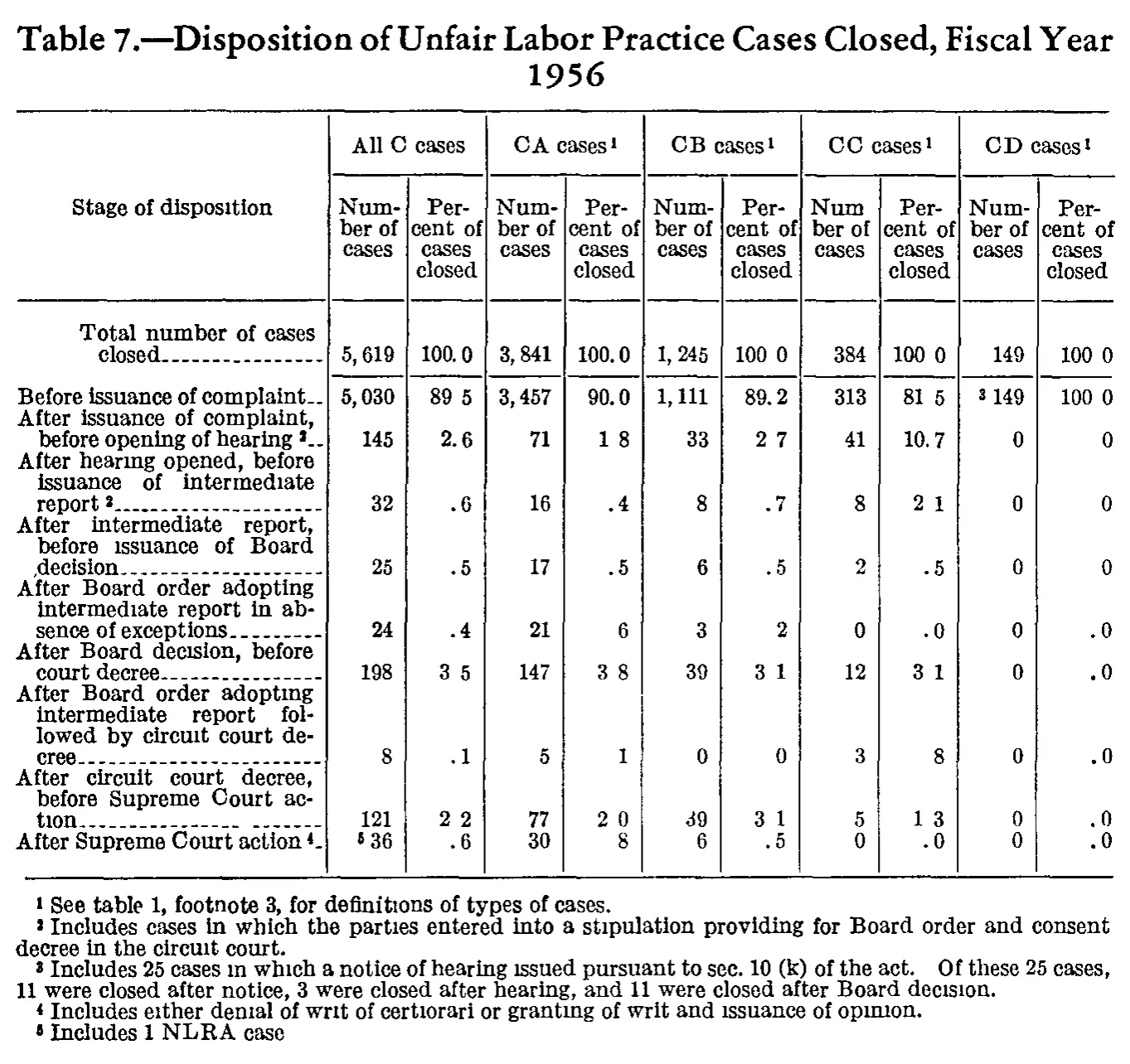 Source page 182 of NLRB FY1956 annual report
