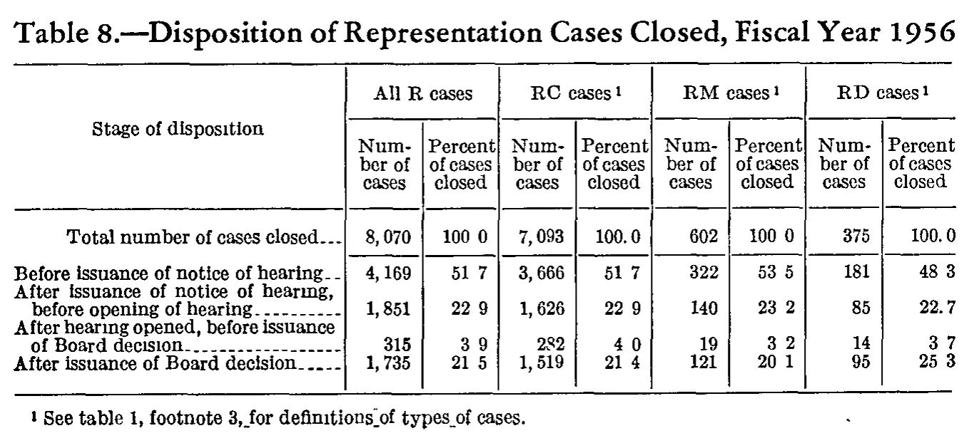Source page 182 of NLRB FY1956 annual report