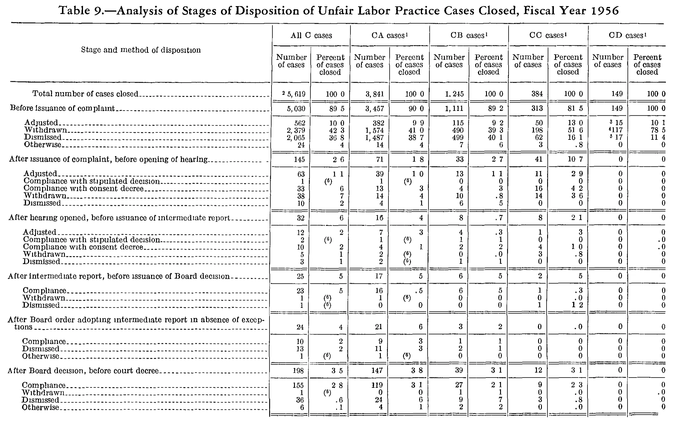 Source page 183 of NLRB FY1956 annual report