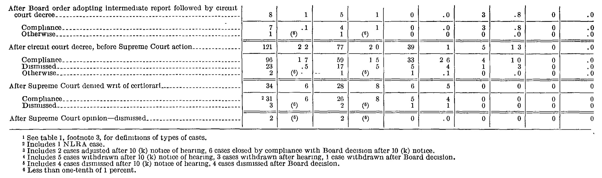 Source page 184 of NLRB FY1956 annual report