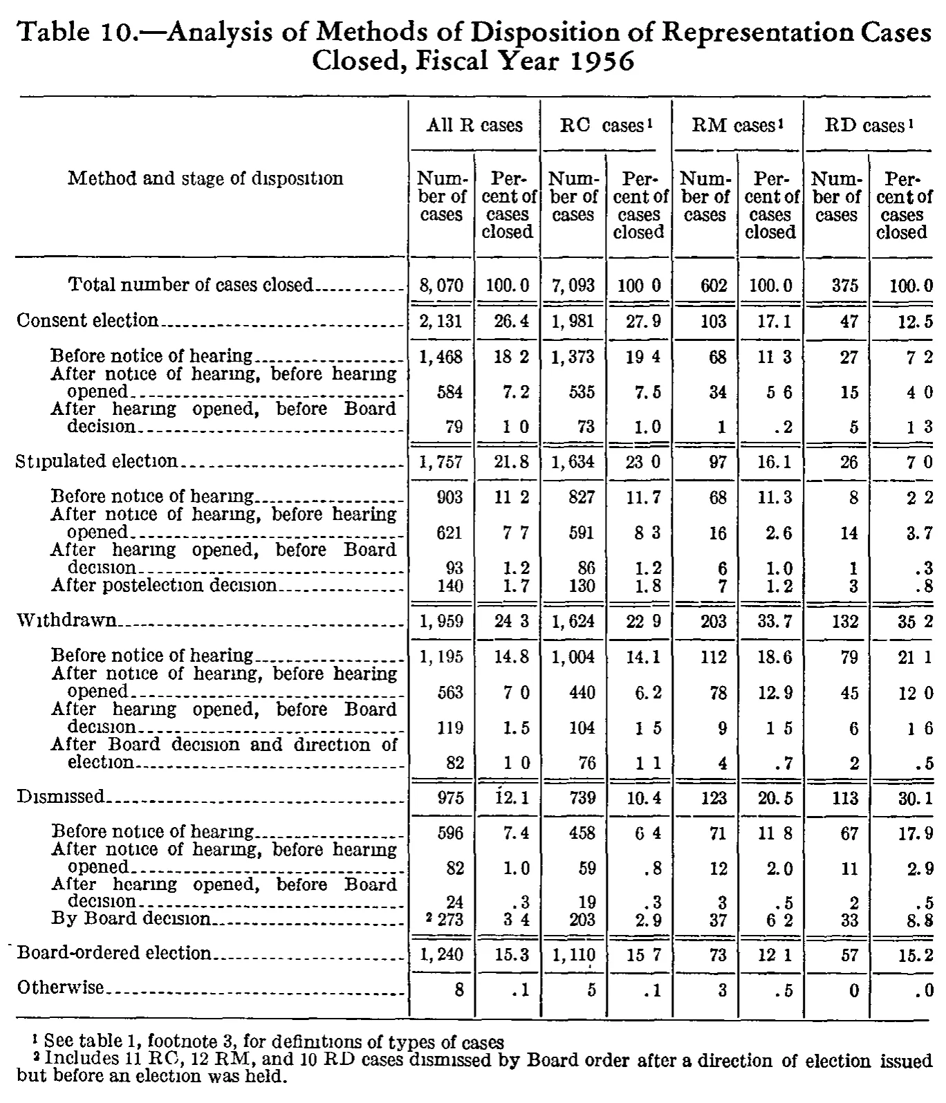 Source page 185 of NLRB FY1956 annual report