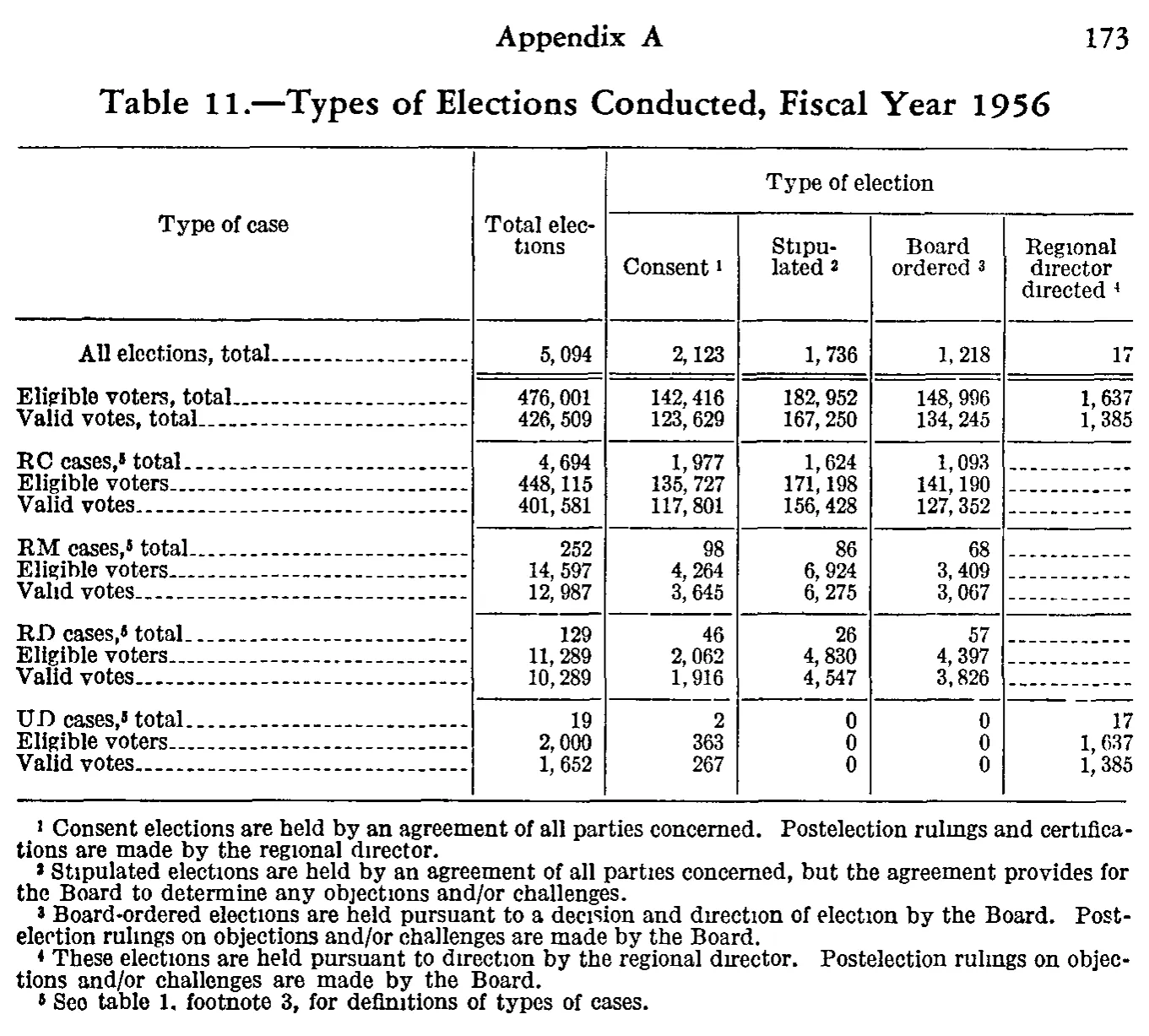 Source page 186 of NLRB FY1956 annual report