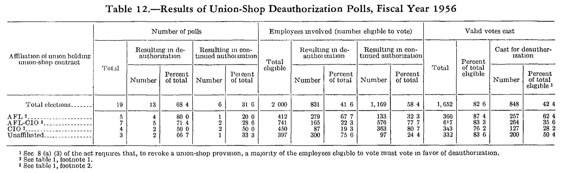 Source page 187 of NLRB FY1956 annual report