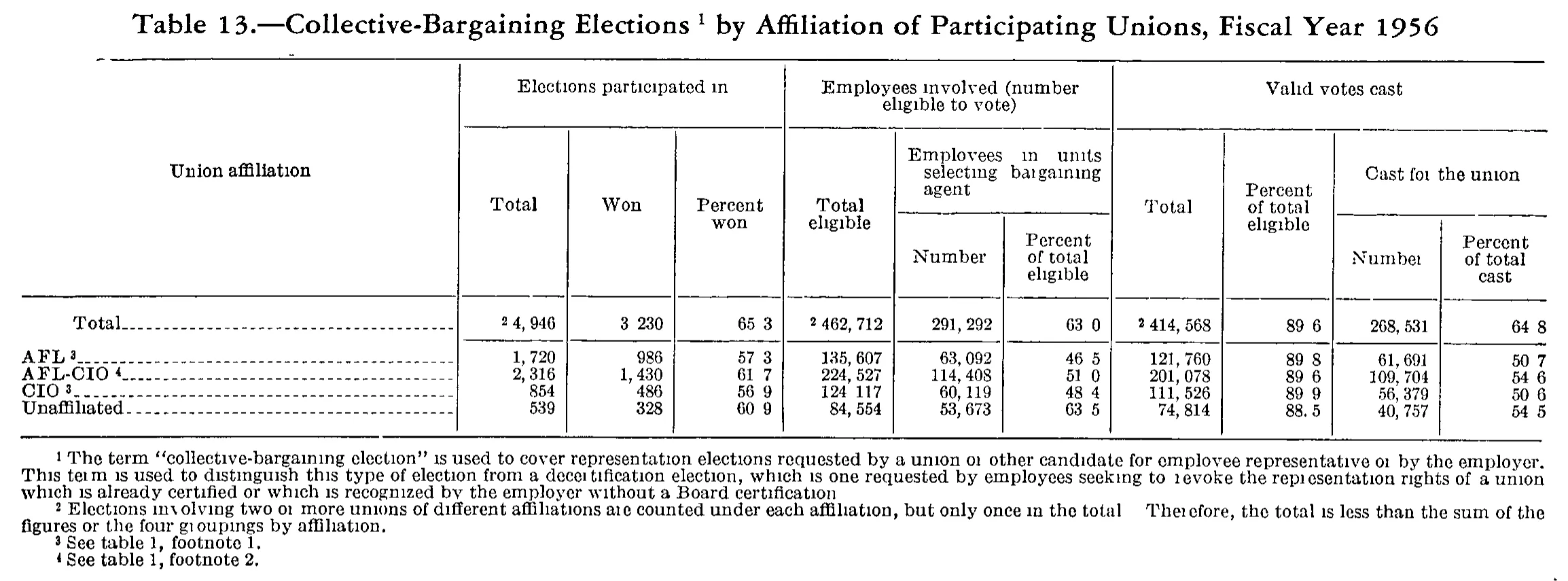 Source page 188 of NLRB FY1956 annual report