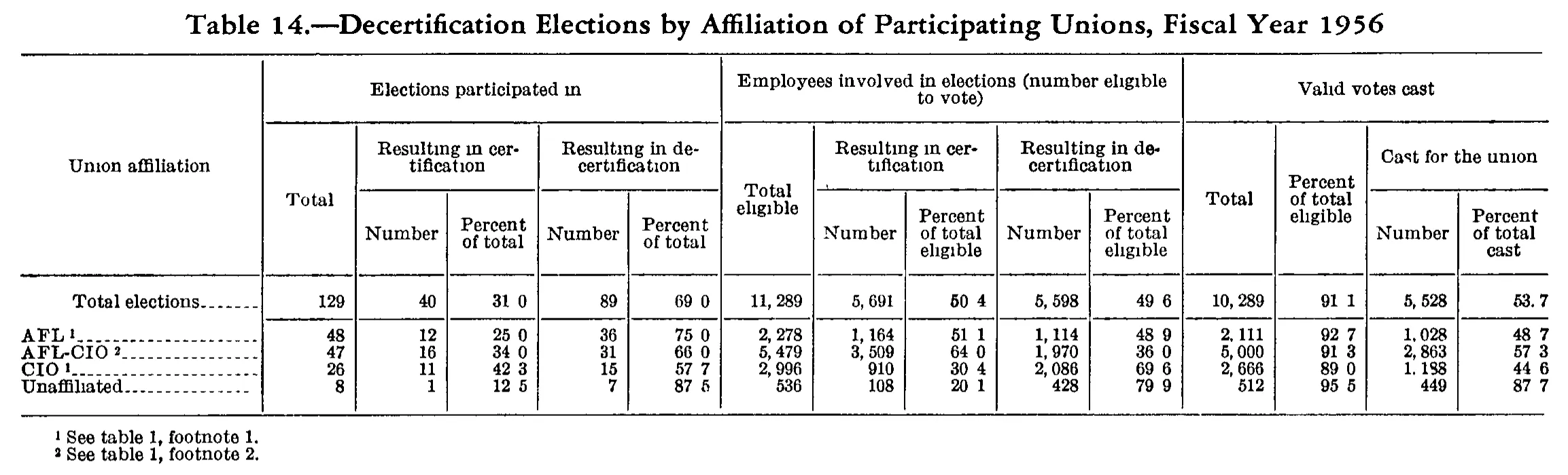 Source page 190 of NLRB FY1956 annual report