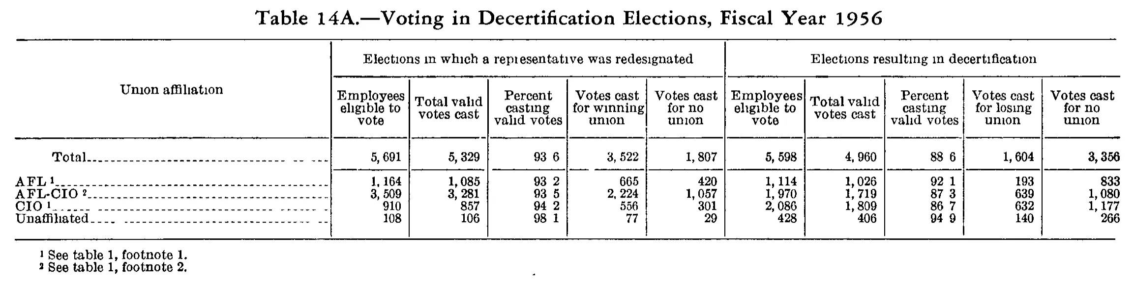 Source page 190 of NLRB FY1956 annual report