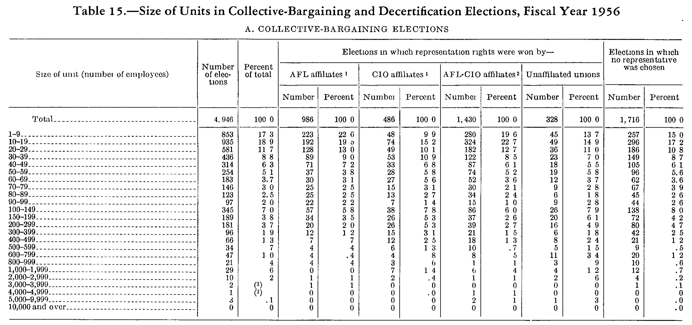 Source page 191 of NLRB FY1956 annual report