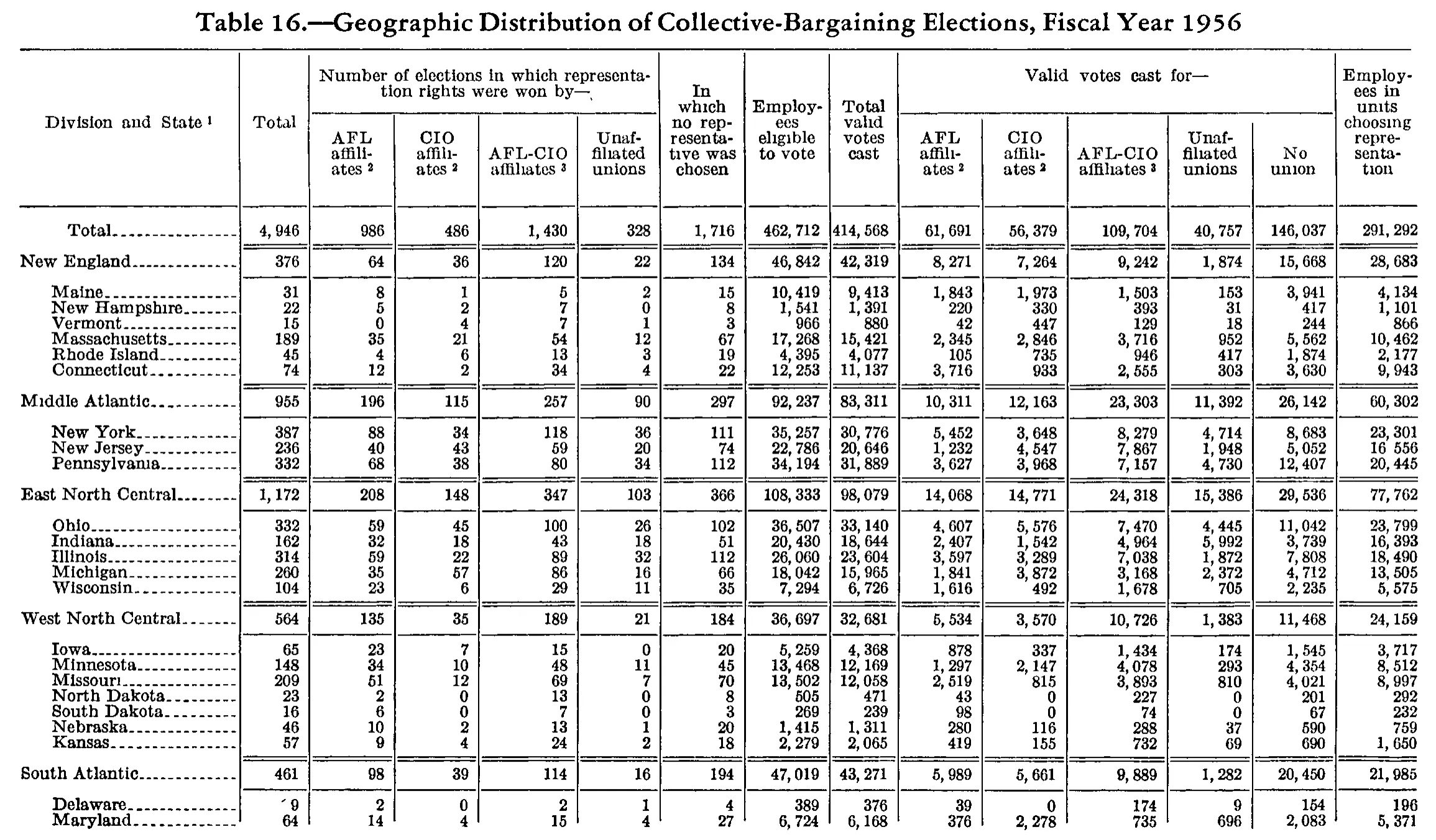 Source page 193 of NLRB FY1956 annual report