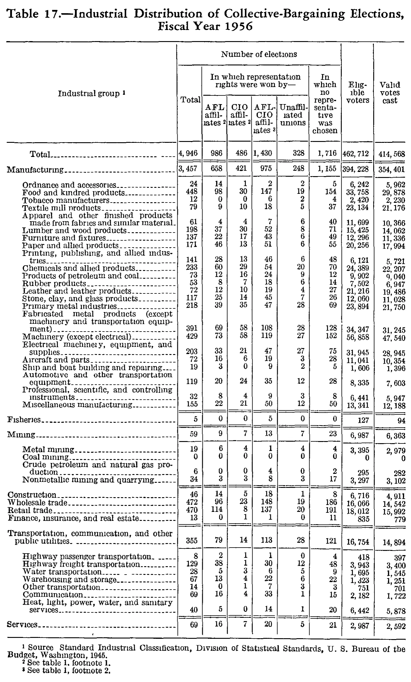 Source page 195 of NLRB FY1956 annual report