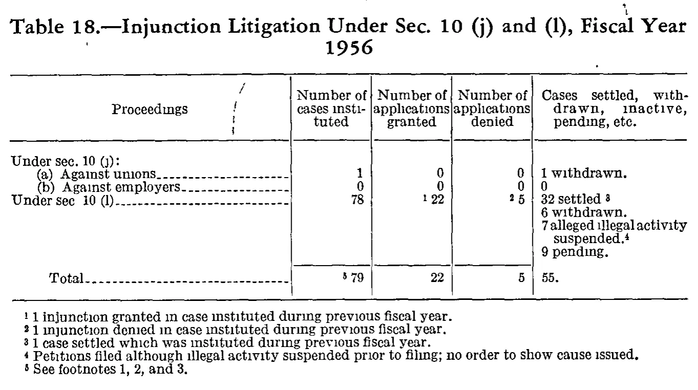 Source page 196 of NLRB FY1956 annual report