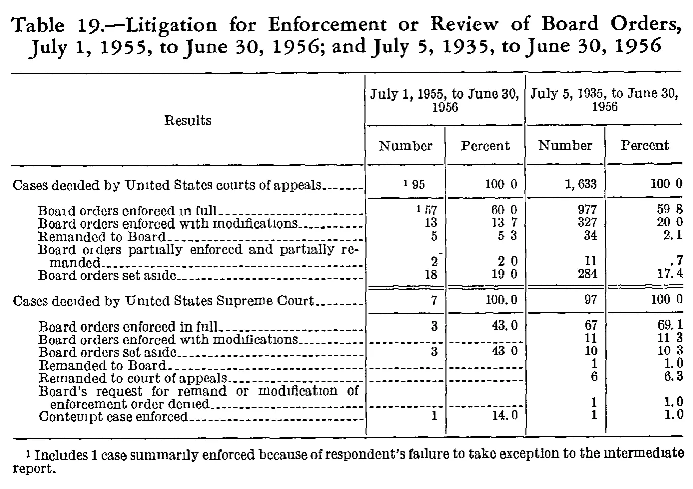 Source page 196 of NLRB FY1956 annual report