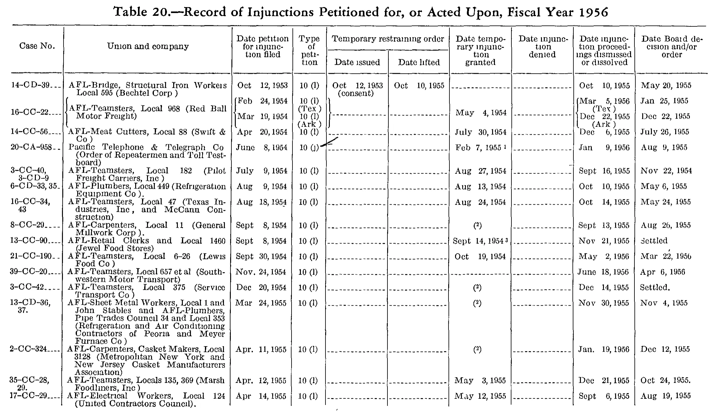 Source page 197 of NLRB FY1956 annual report