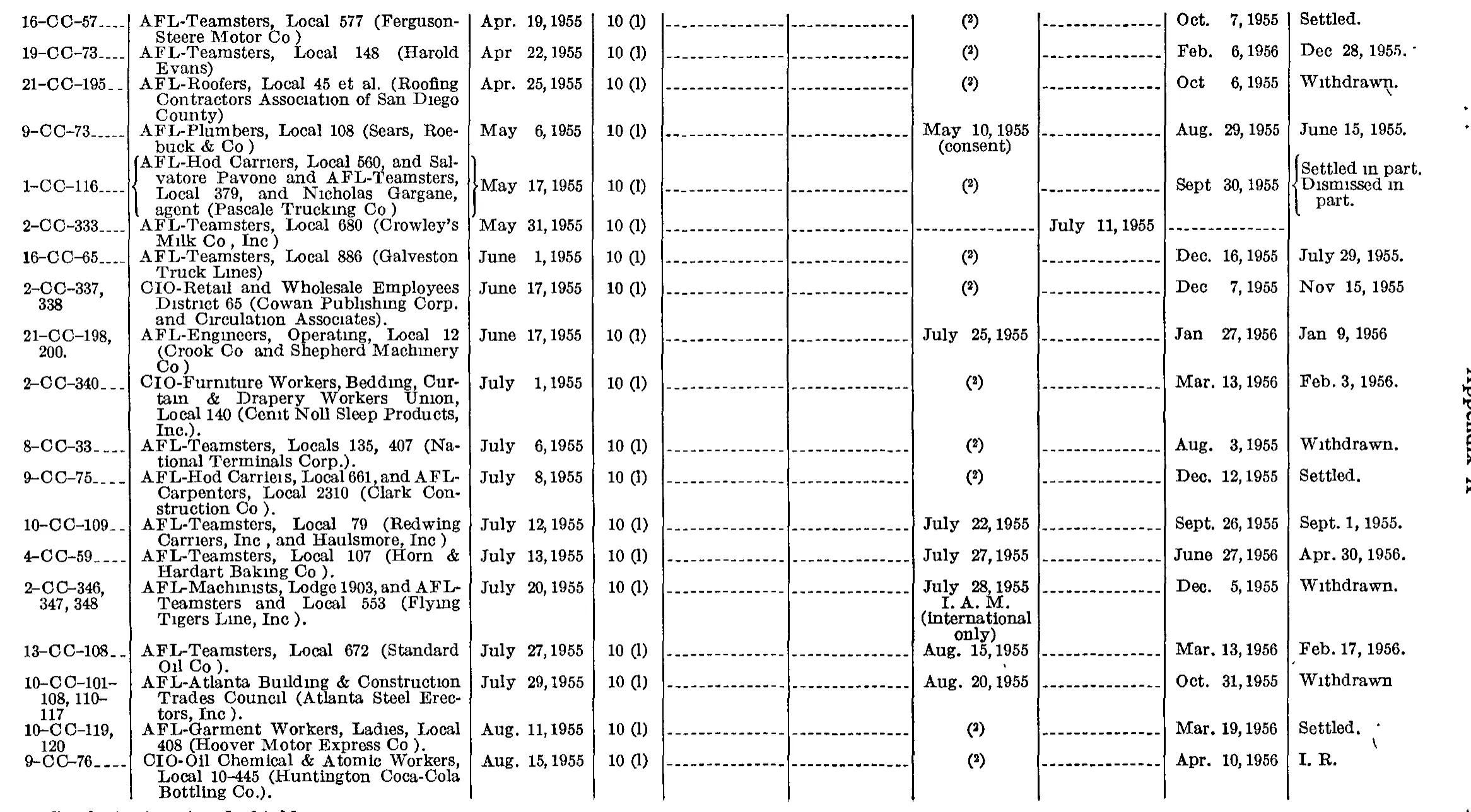 Source page 198 of NLRB FY1956 annual report