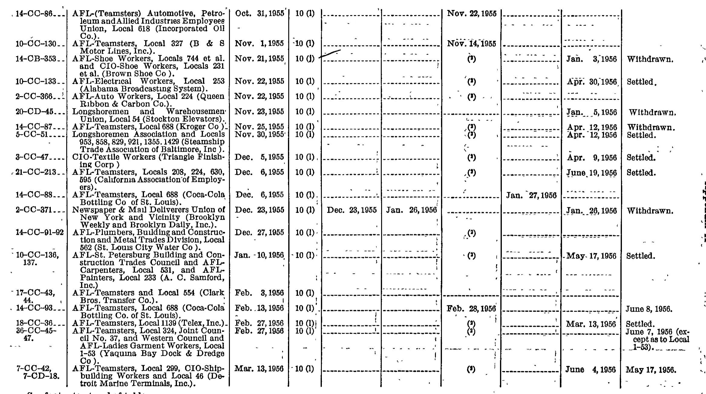 Source page 200 of NLRB FY1956 annual report