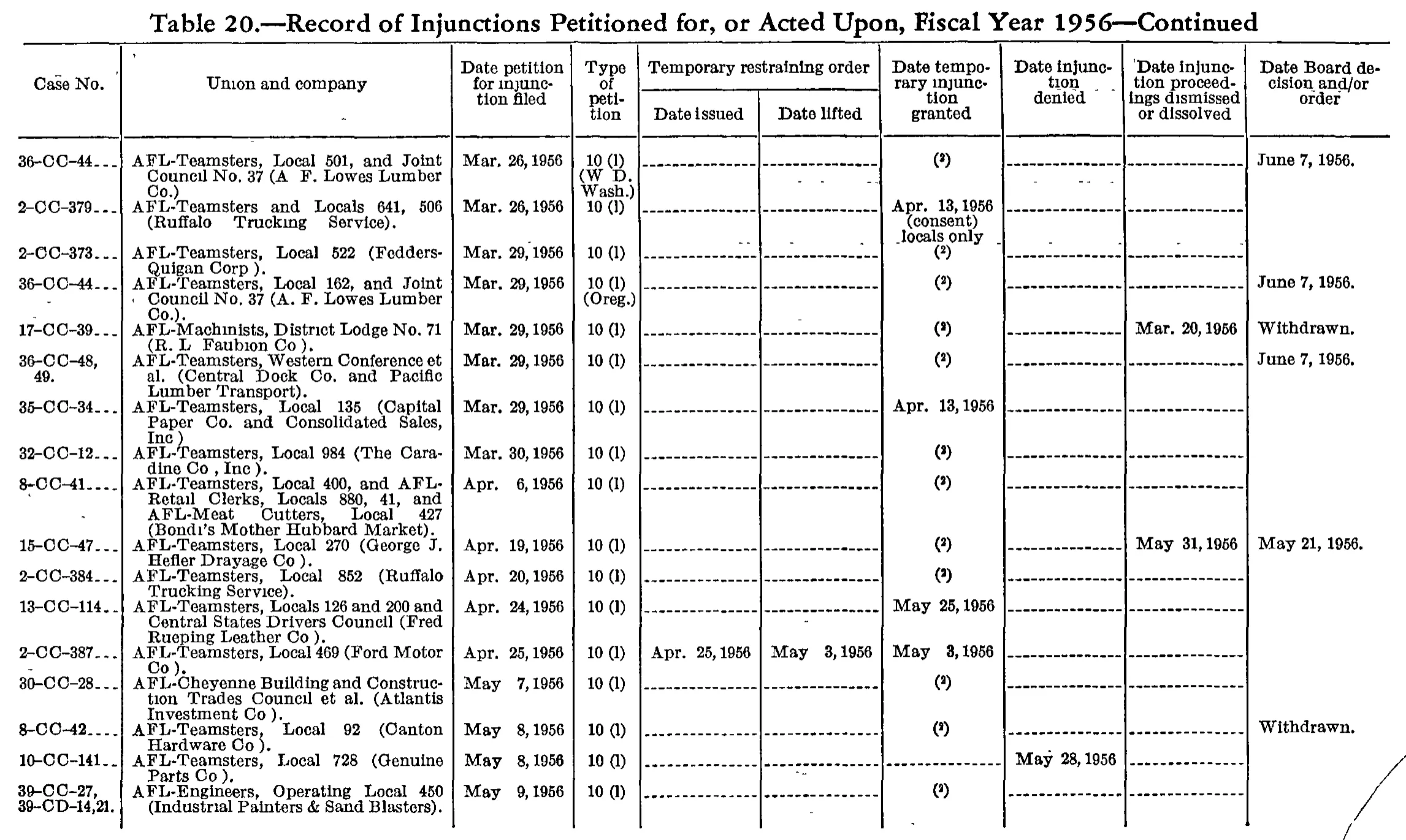Source page 201 of NLRB FY1956 annual report