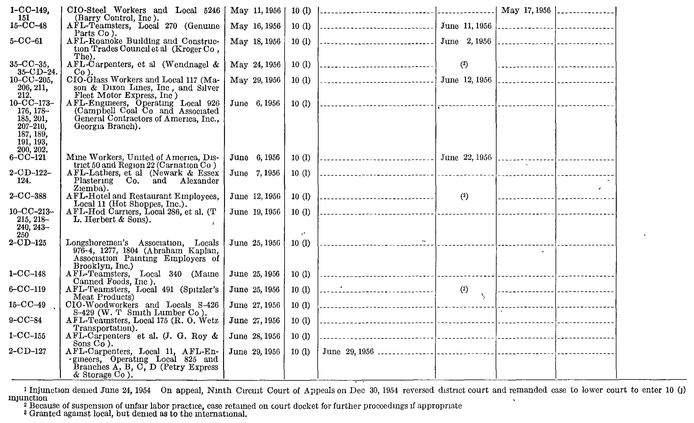 Source page 202 of NLRB FY1956 annual report