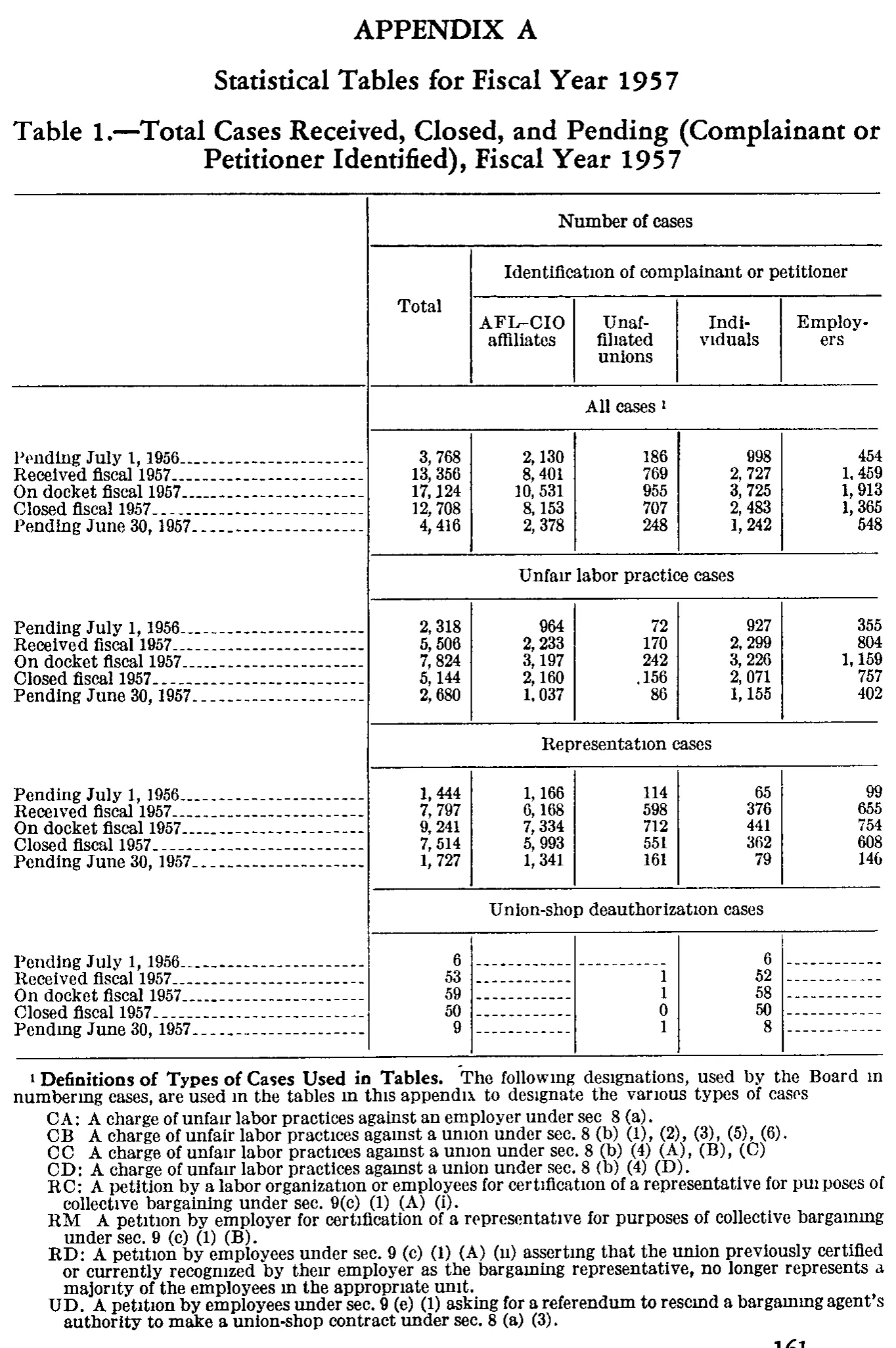 Source page 174 of NLRB FY1957 annual report