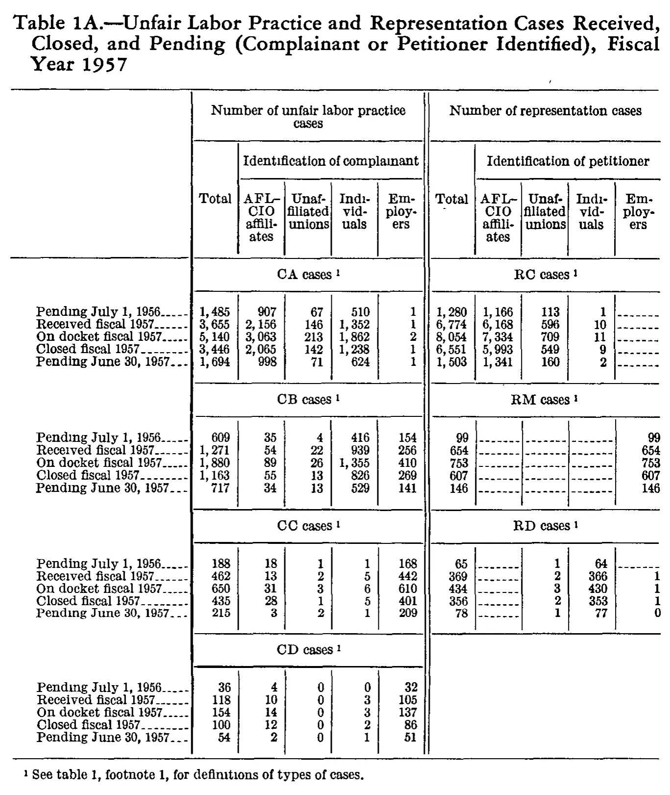 Source page 175 of NLRB FY1957 annual report