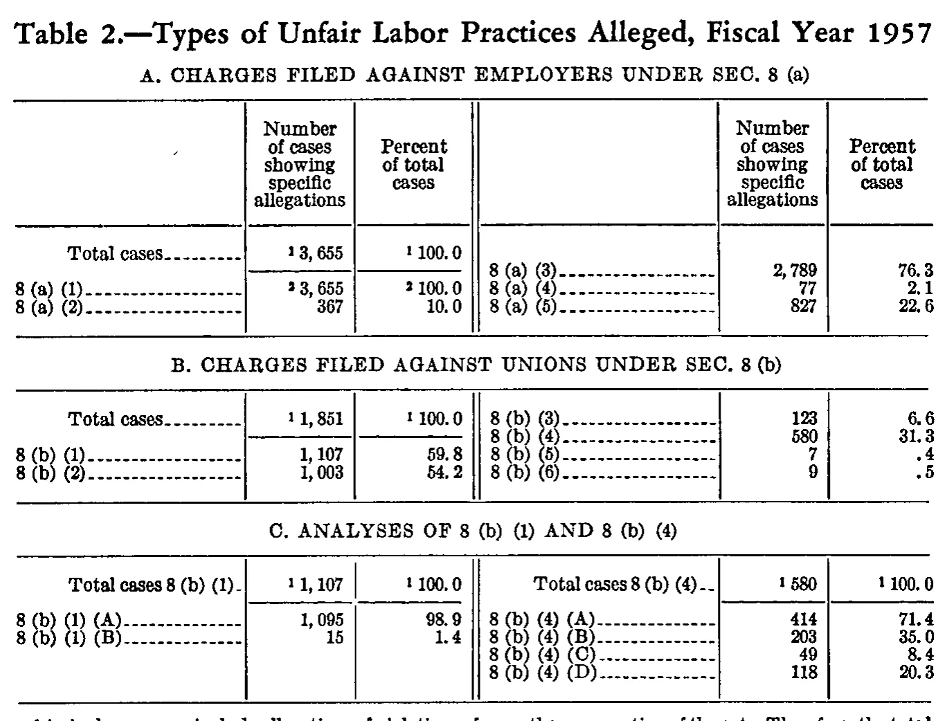 Source page 176 of NLRB FY1957 annual report