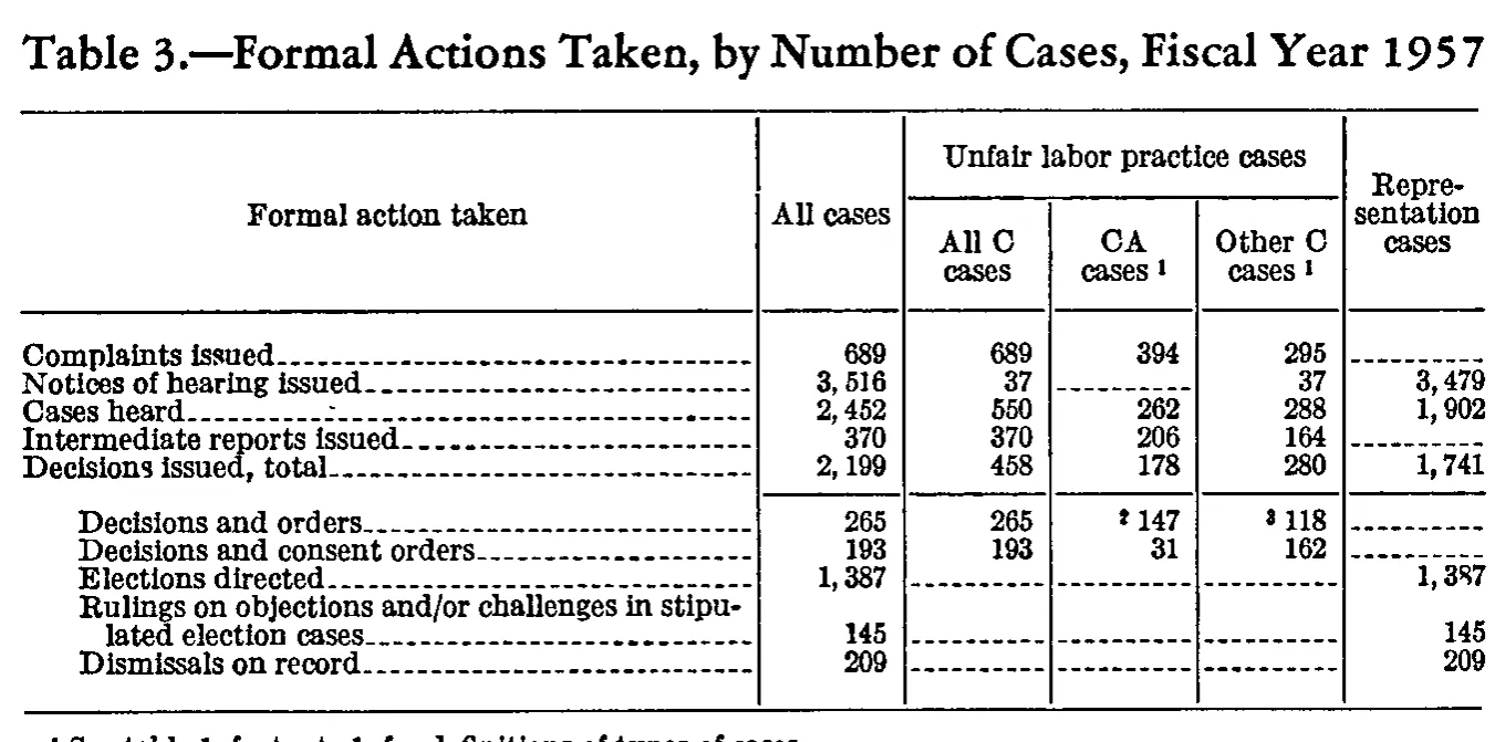 Source page 176 of NLRB FY1957 annual report