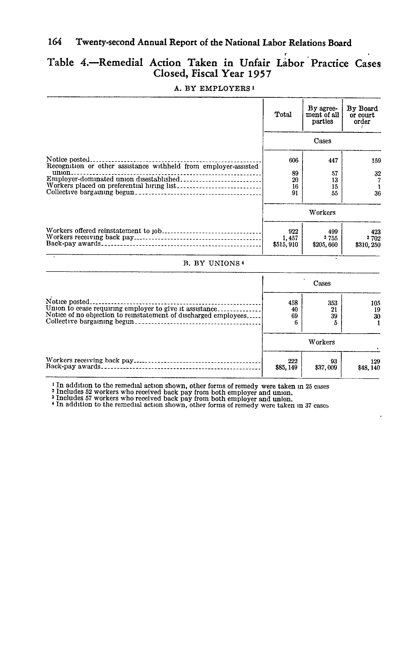 Source page 177 of NLRB FY1957 annual report
