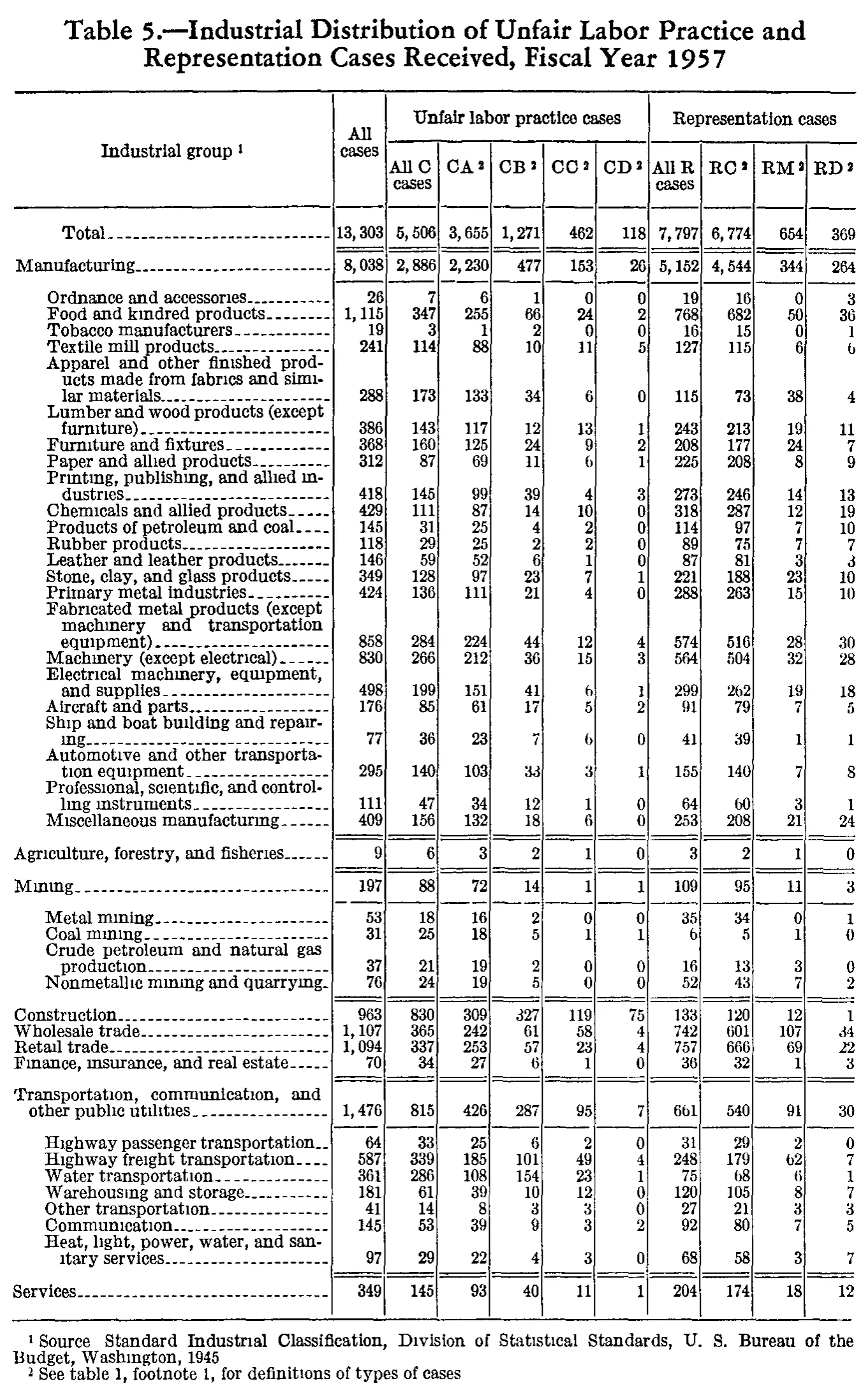Source page 178 of NLRB FY1957 annual report