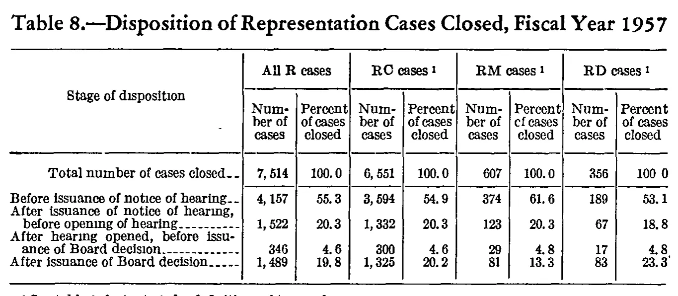 Source page 181 of NLRB FY1957 annual report